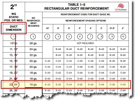 what gauge sheet metal for hvac duct|ductwork gauge chart.